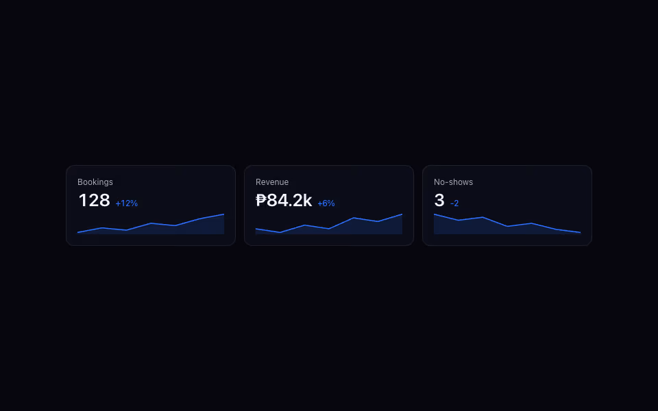 Three stat cards with a label, a large number, a green change and a small area sparkline